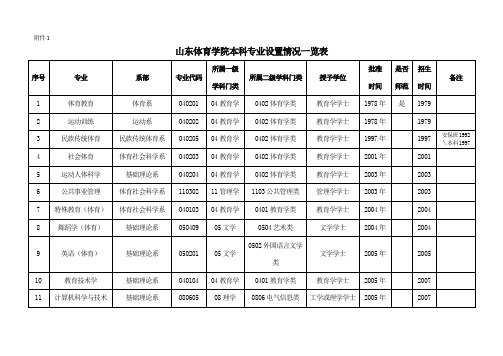 山东体育学院本科专业设置