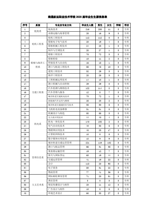 南通航运职业技术学院2020届毕业生生源信息表