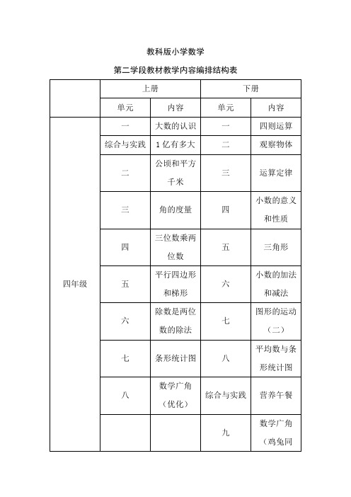 教科版小学数学教材教学内容编排结构表(二)