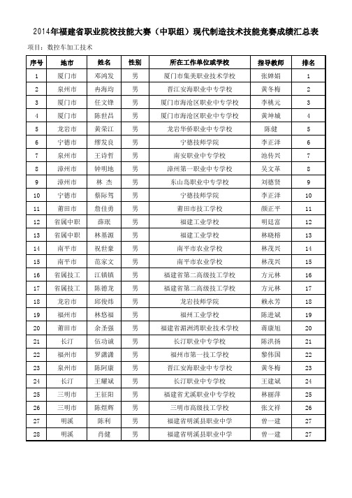 2014年福建省职业院校技能大赛(中职组)现代制造技术技能竞赛成绩排名