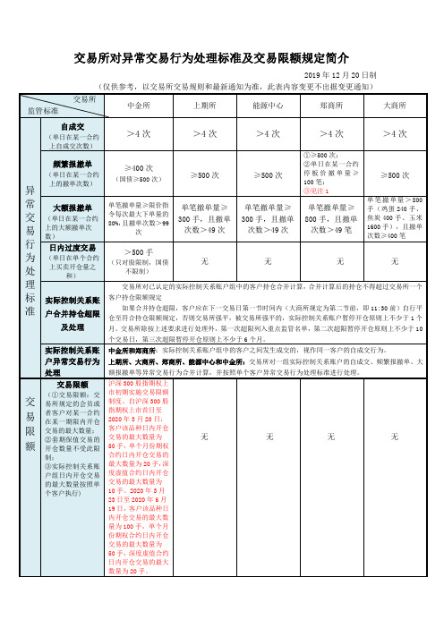 交易所对异常交易行为处理标准及交易限额规定简介