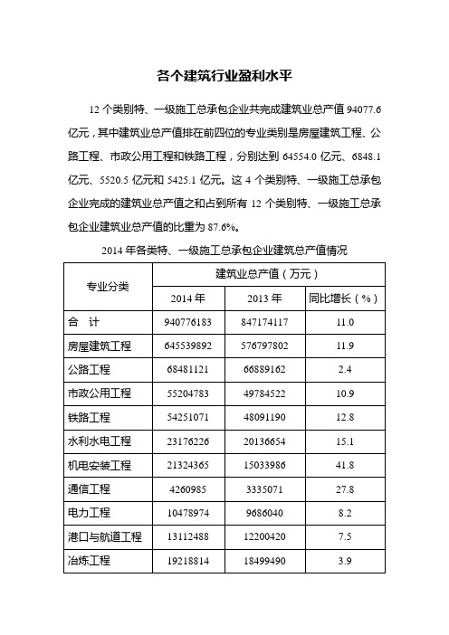 各个建筑行业盈利水平