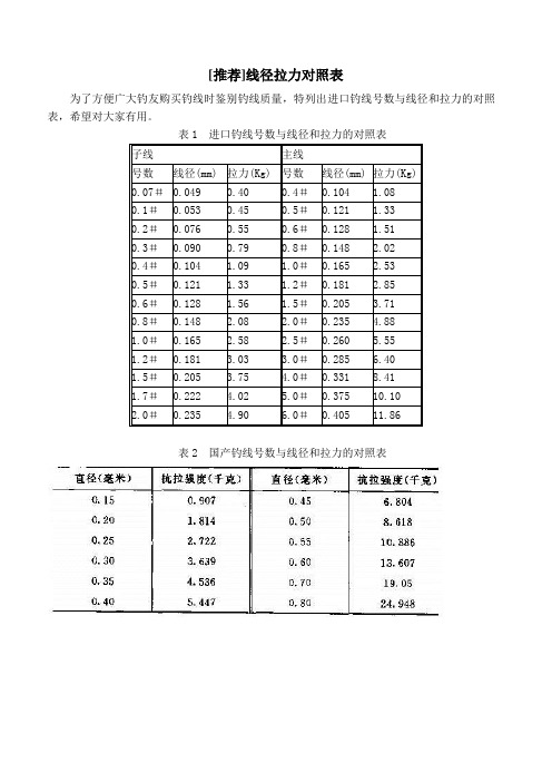 钓鱼基本技术-鱼线拉力与线径对照表