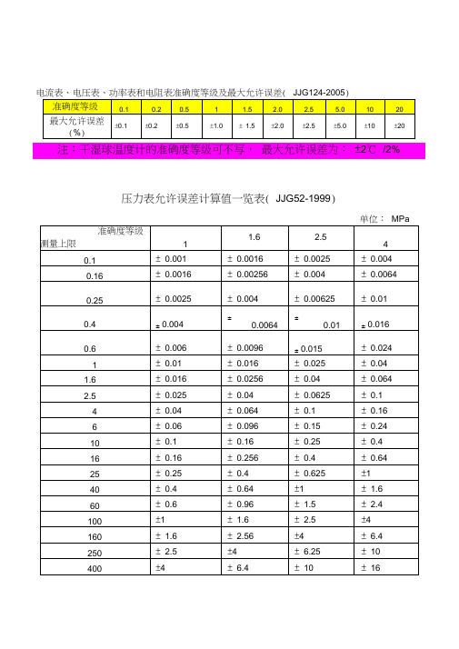 (整理)准确度等级和最大允许误差1