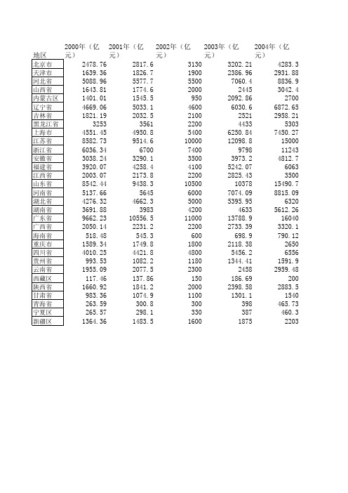 中国各省历年GDP