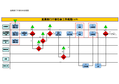 人力资源部直属部门干部任命流程图