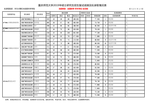 重庆师范大学2019年计算机与信息科学学院硕士研究生招生拟录取名单(学术学位)