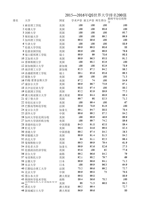 2015—2016年QS世界大学排名200强