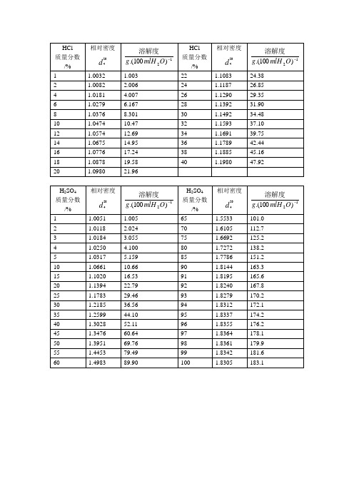 常用酸碱溶液相对密度及溶质质量分数和溶解度表