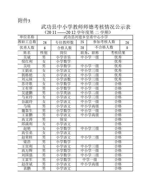 皇甫小学教师师德考核情况公示表t