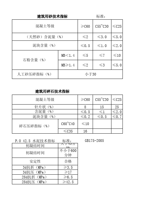 混凝土原材料技术指标技术指标