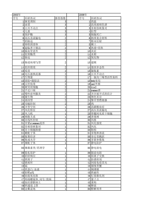 【浙江省自然科学基金】_型_期刊发文热词逐年推荐_20140812