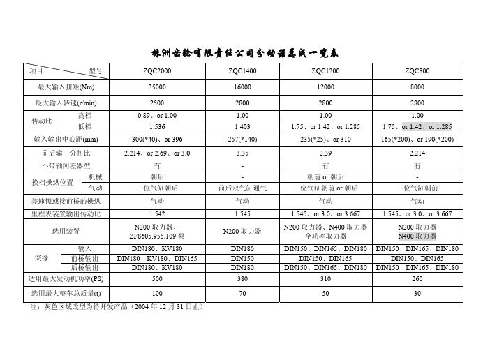 株洲齿轮有限责任公司分动器总成一览表