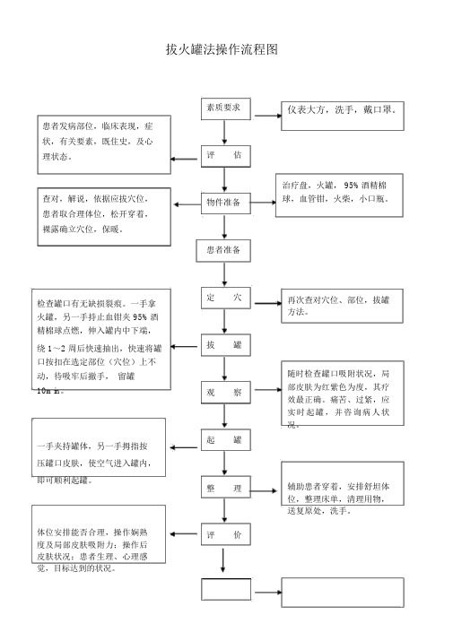 拔火罐法操作流程图