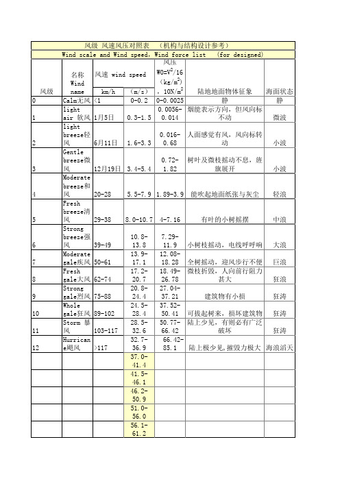 风级风速风压对照表