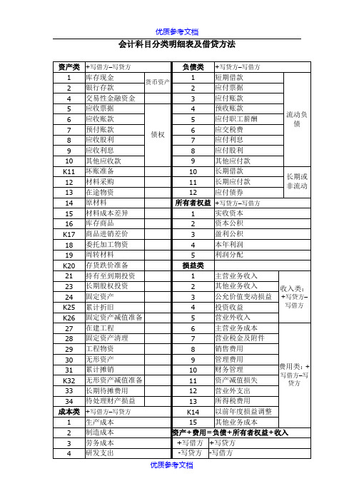 [实用参考]会计科目分类明细表及借贷方法科目使用说明