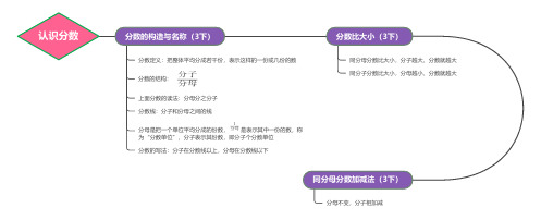 小学数学三年级下册思维导图：认识分数