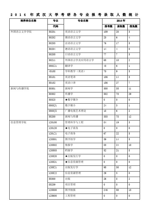 2014年武汉大学考研各专业报考录取人数统计