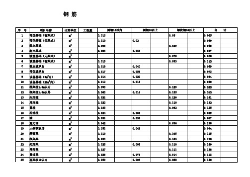 定额钢筋含量计算表1