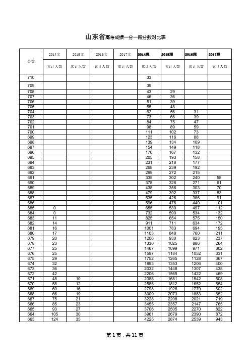 山东省高考成绩一分一段对比表(2014-2017年)