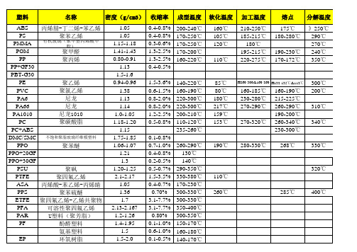 常见塑料物性一览表