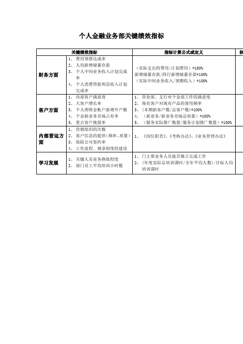 某市工行个人金融业务部关键绩效指标