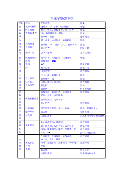 常用药物配伍简表