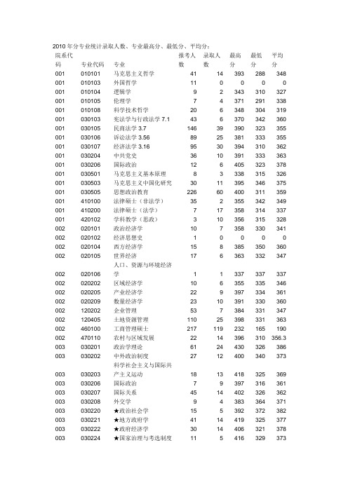 华中师范大学2010考研各专业录取情况