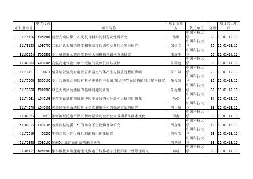 2011年国家自然基金获得者名录——中国科学技术大学