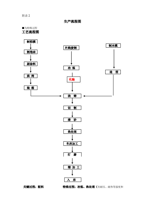 铸造流程图及特殊过程参数