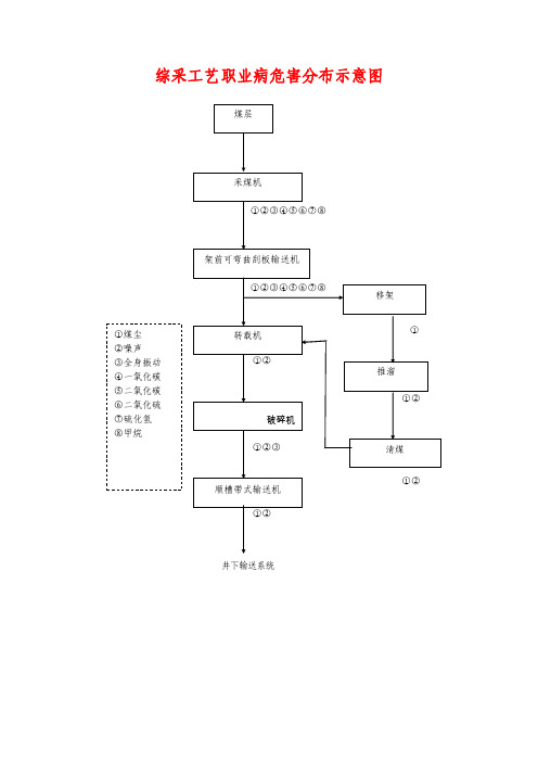 职业病危害分布示意图