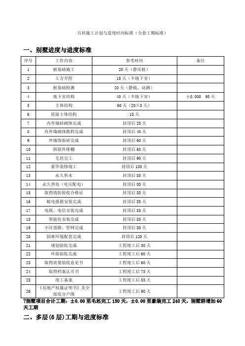 房地产标准化工期