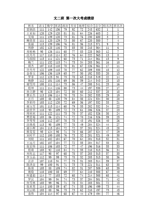 2013届毕业班第一次大考成绩册分班