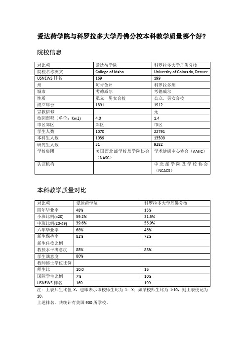 爱达荷学院与科罗拉多大学丹佛分校本科教学质量对比