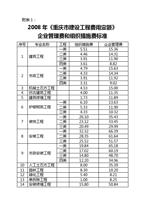 2008年《重庆市建设工程费用定额》企业管理费和组织措施费标准【模板】