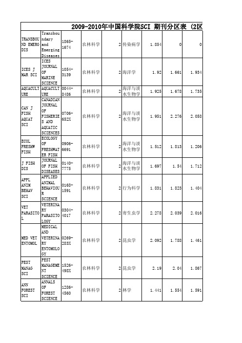 农林科学2007-2009年2区SCI分区及影响因子