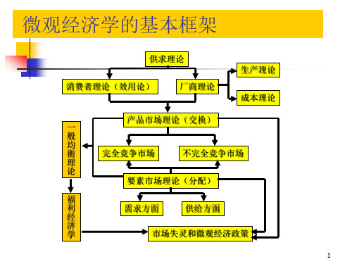 第八章生产要素价格理论