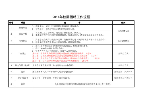 校招15：2011年校园招聘流程