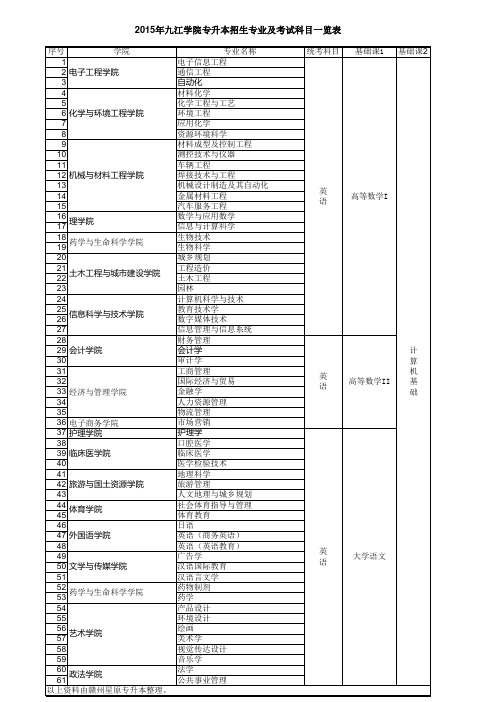 2015年九江学院专升本考试科目