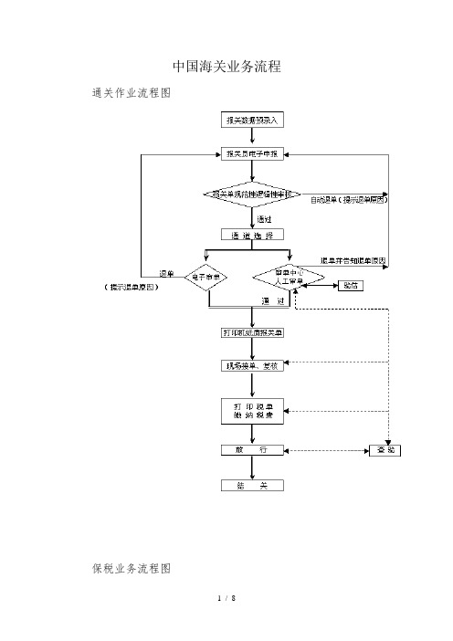 中国海关业务流程