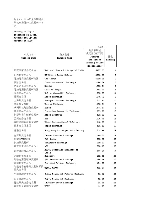 中国证券期货统计年鉴2021：附录1-4 全球期货及期权市场前30大交易所排名表(2020)