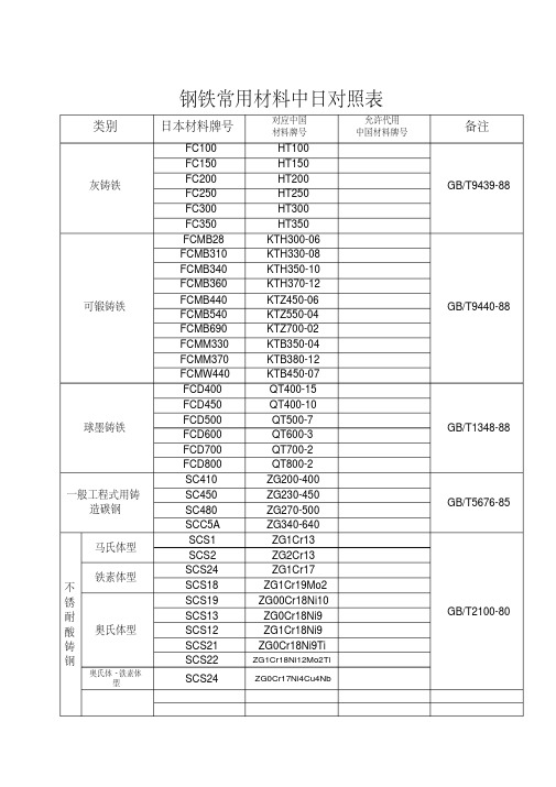 钢铁中日材料对照表