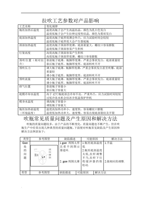 吹瓶常见问题分析