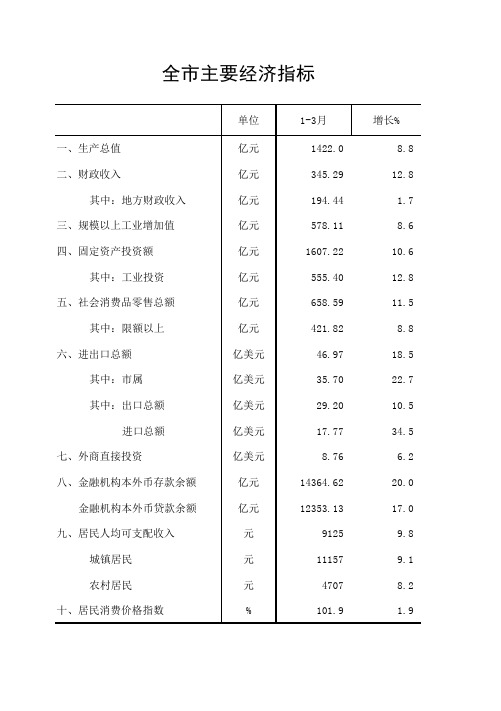 全市主要经济指标