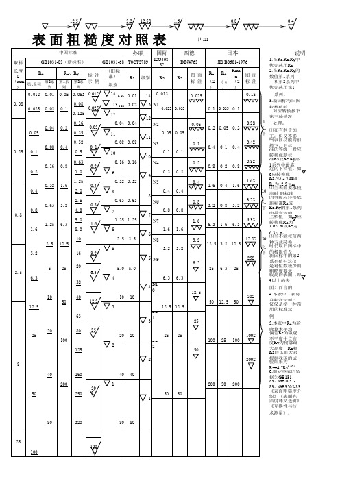 表面粗糙度对照表1-1