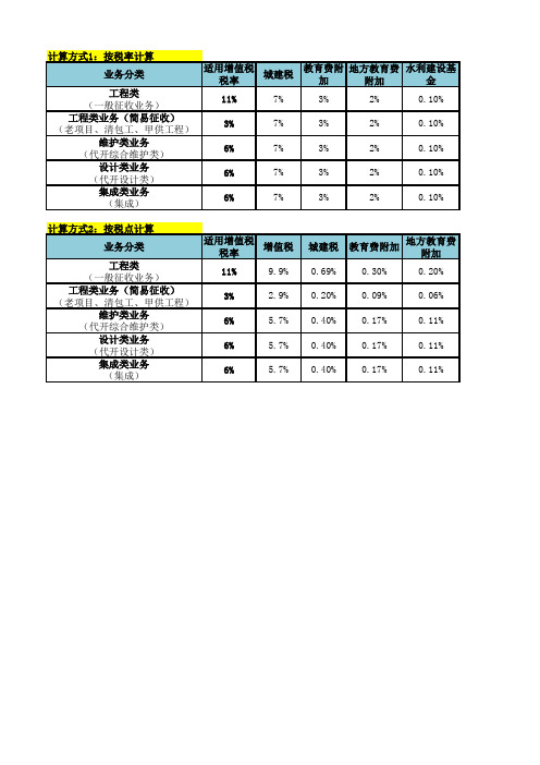 2017各业务对应税率表