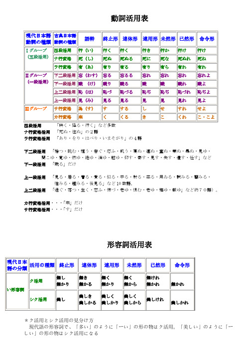 动词、形容词、形容动词活用表