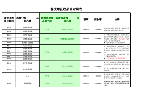 营改增征收品目对照表