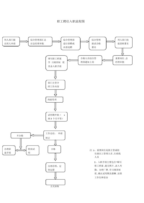 (完整word版)员工入职、离职流程图