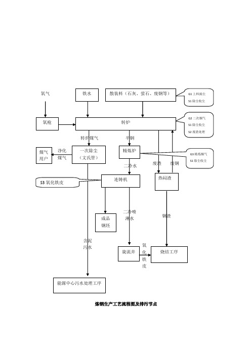 (1.31)炼钢工艺流程图